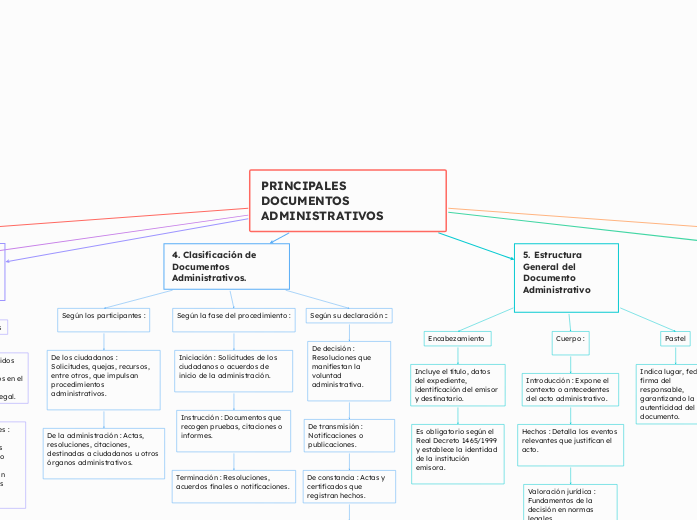 PRINCIPALES DOCUMENTOS ADMINISTRATIVOS