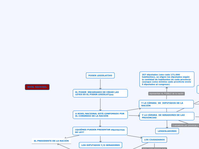 PODER LEGISLATIVO