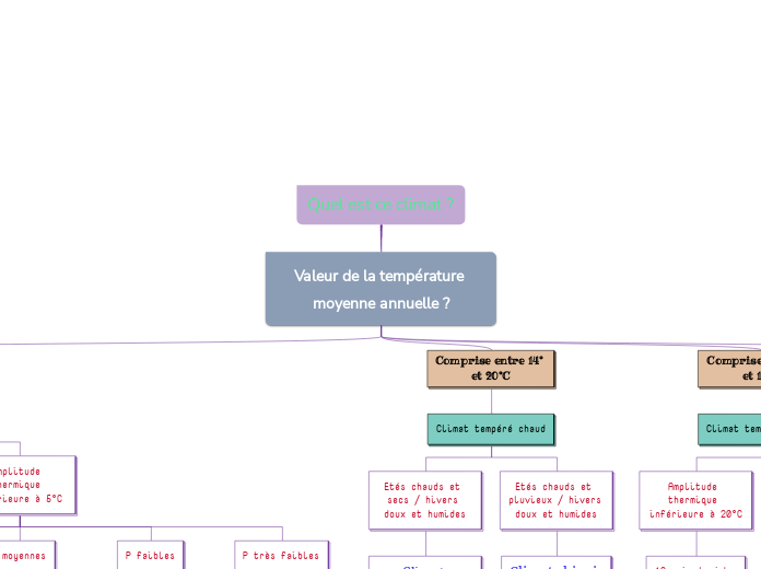 Quel est ce climat ?