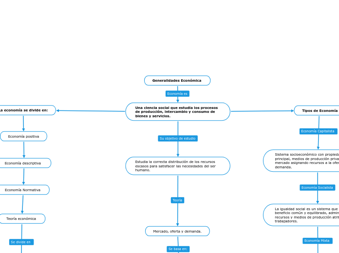 Generalidades Económica 