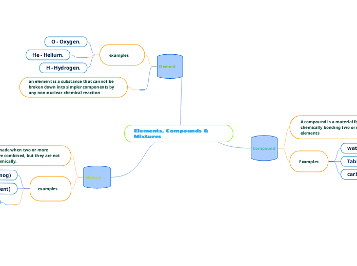 Elements, Compounds & Mixtures