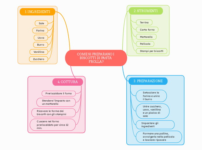COME SI PREPARANO I BISCOTTI DI PASTA FROLLA?