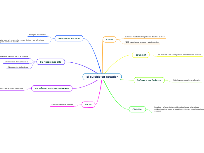 El suicido en ecuador