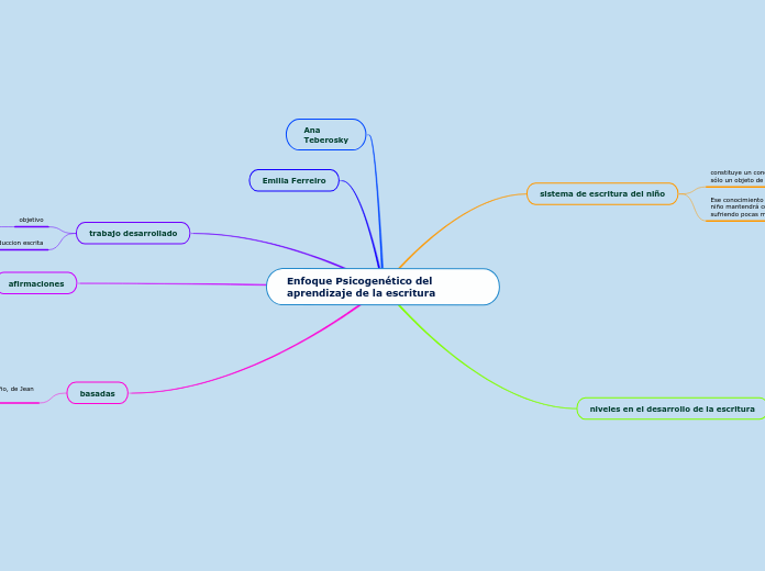 Enfoque Psicogenético del aprendizaje de la escritura