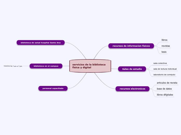 servicios de la biblioteca fisica y digital