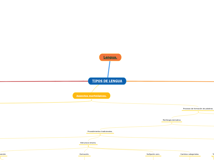TIPOS DE LENGUA