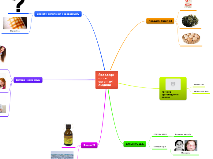 Йододефіцuт в організмі людини