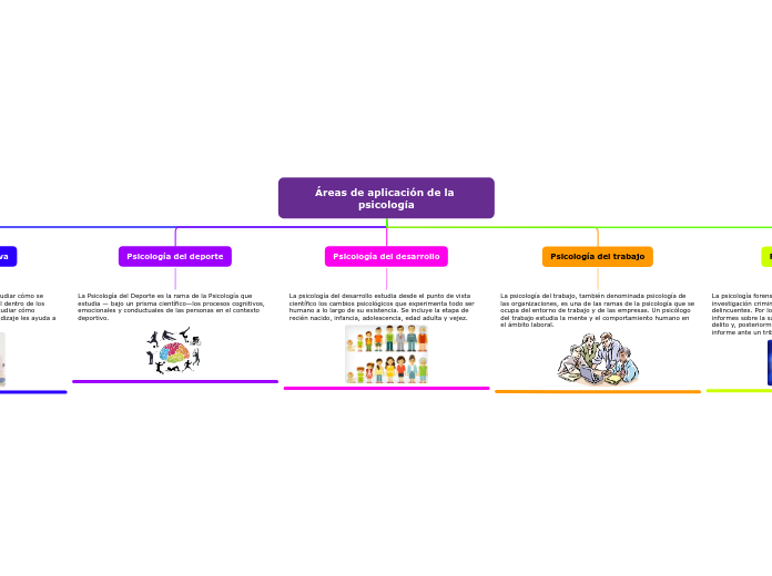 Áreas de aplicación de la psicología