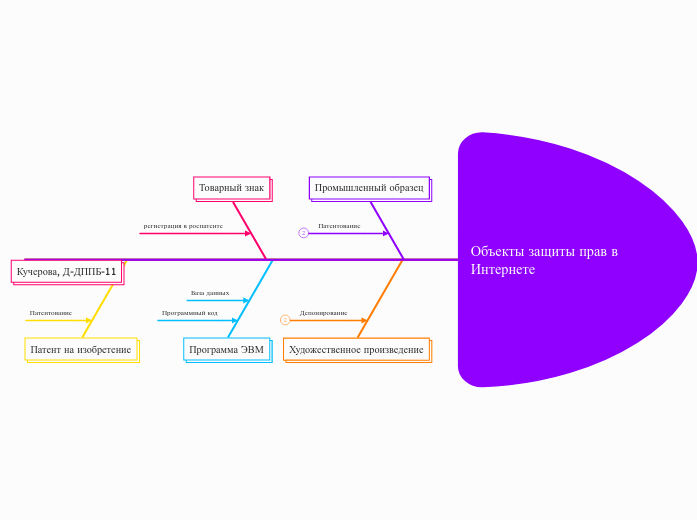 Объекты защиты прав в Интернете