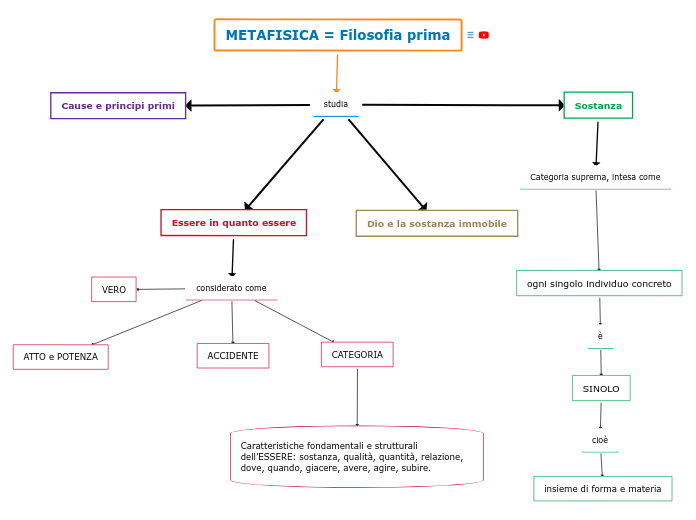 METAFISICA = Filosofia prima