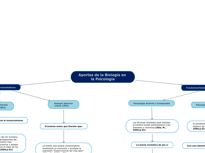 Aportes de la Biología en la Psicología