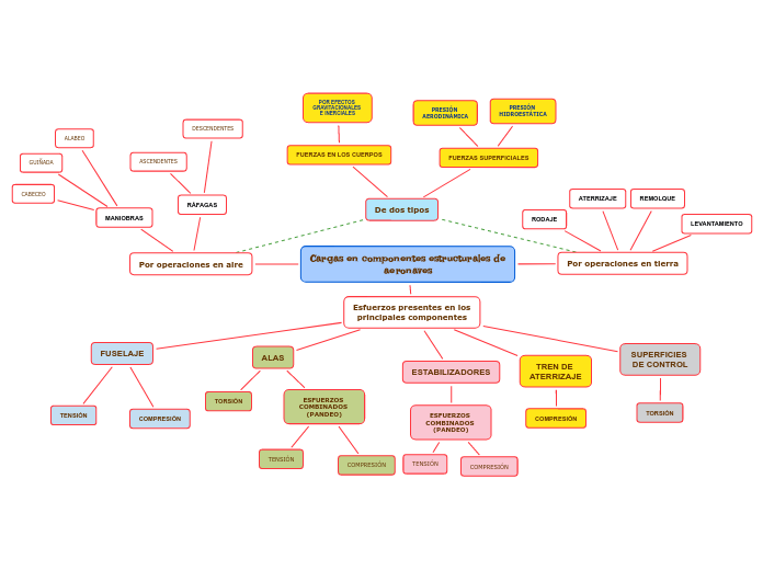 Cargas en componentes estructurales de aeronaves