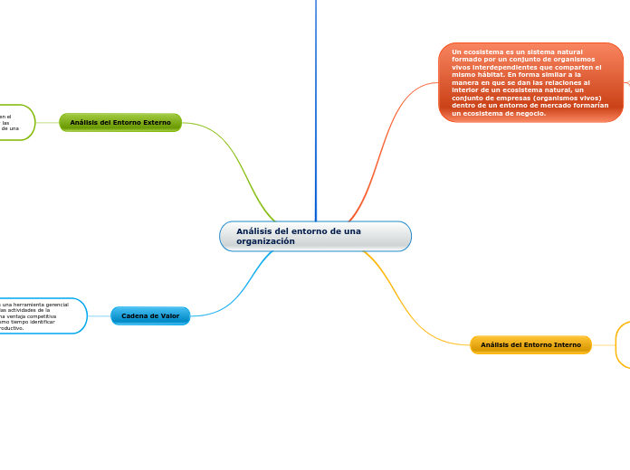Análisis del entorno de una organización
