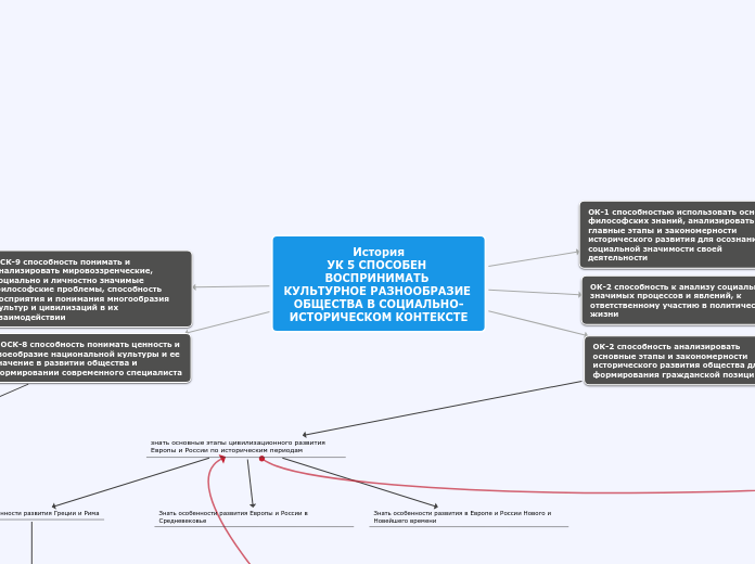 Sample Mind Map