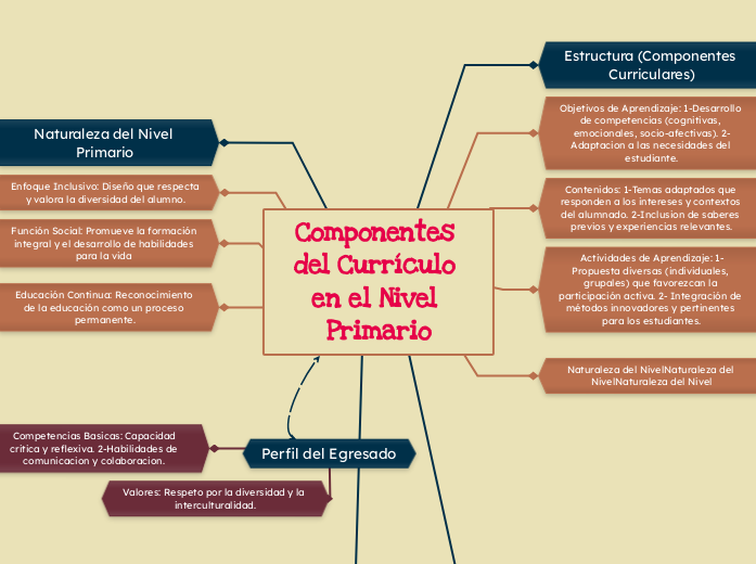 Componentes del Currículo en el Nivel Primario