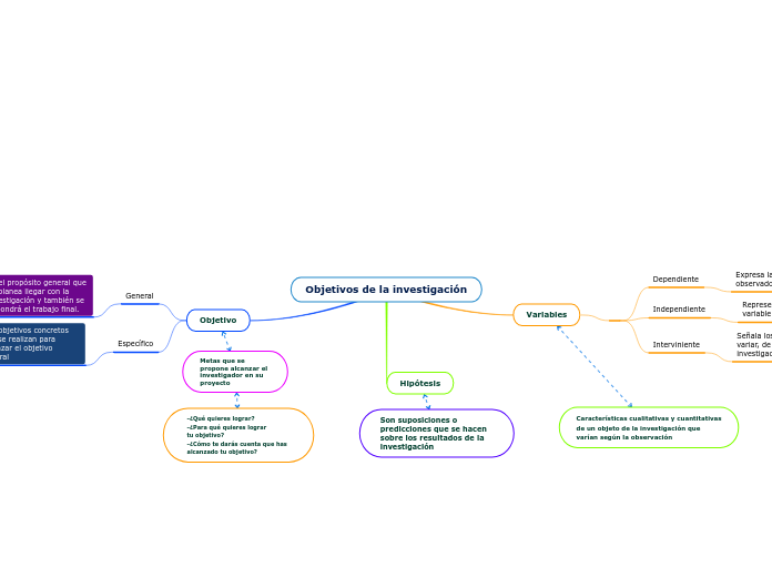 Objetivos de la investigación