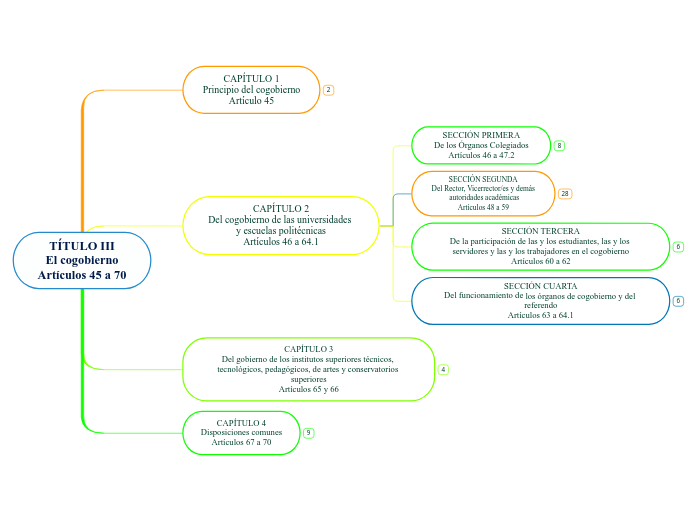 TÍTULO III
El cogobierno
Artículos 45 a 70