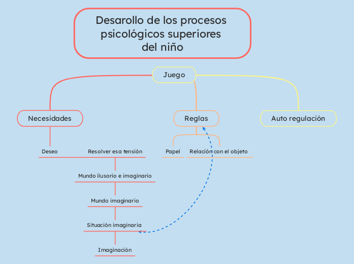 Desarollo de los procesos psic