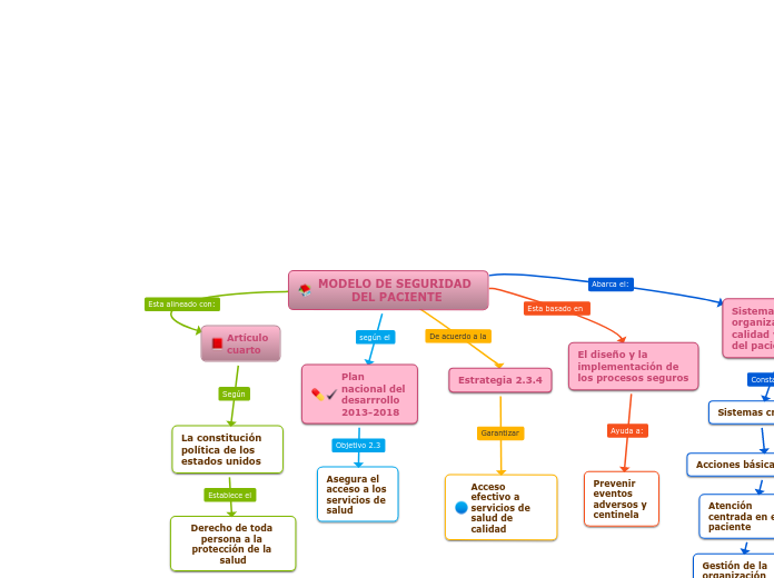 MODELO DE SEGURIDAD DEL PACIENTE
