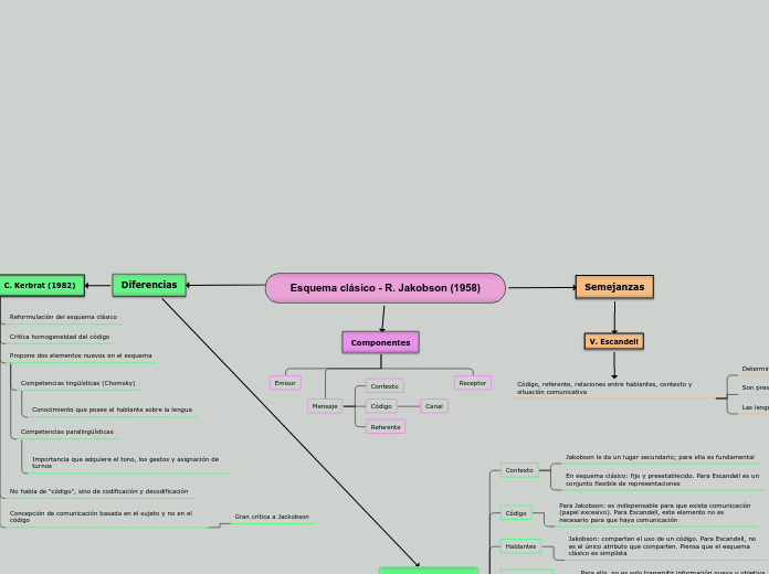 Esquema clásico - R. Jakobson (1958)