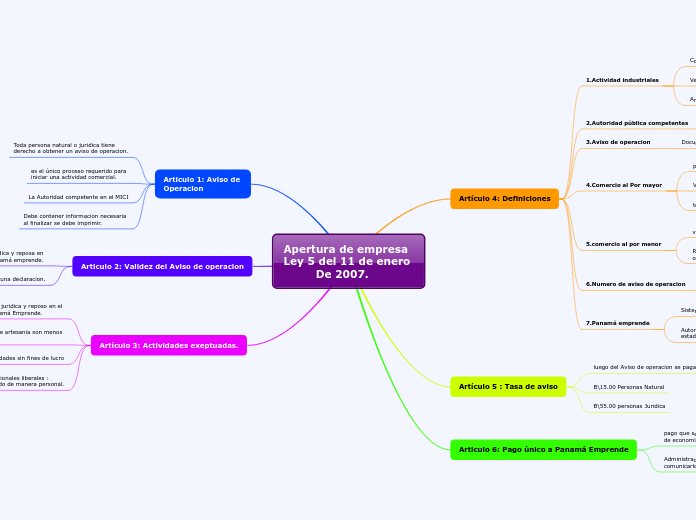 Apertura de empresa
Ley 5 del 11 de enero 
         De 2007.
