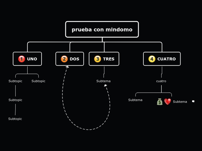 prueba con mindomo