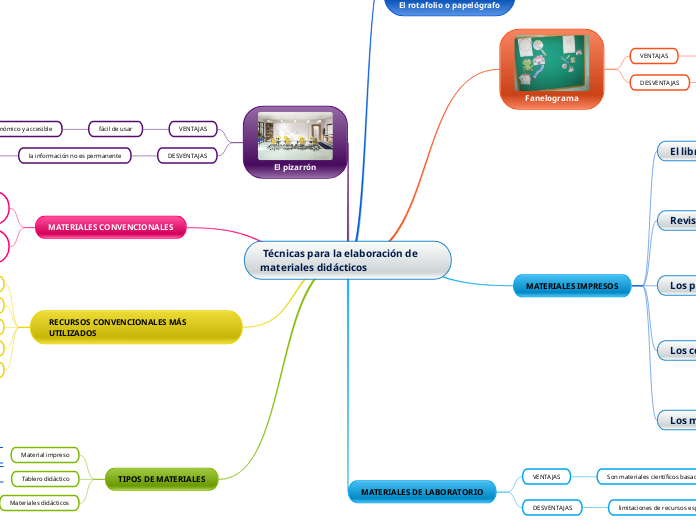  Técnicas para la elaboración de materiales didácticos  