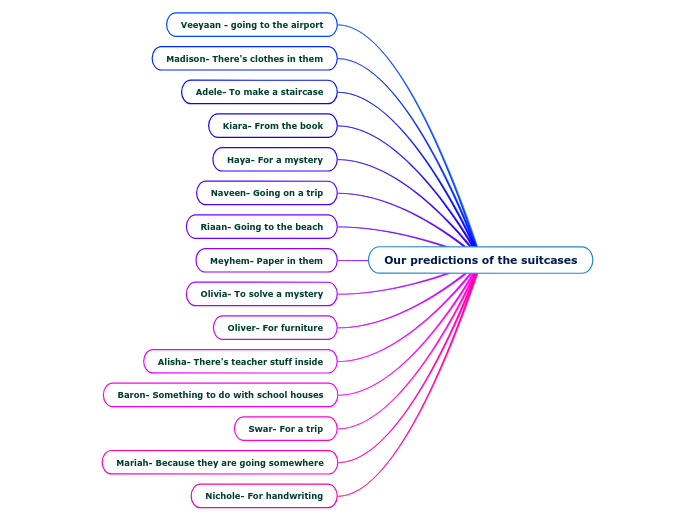 Our predictions of the suitcases