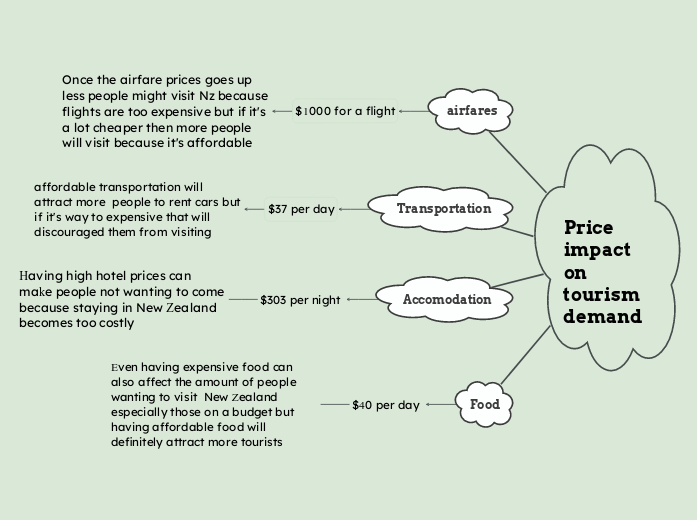 Price impact on tourism  demand 