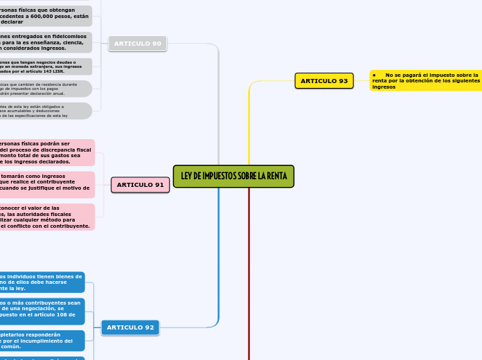 LEY DE IMPUESTOS SOBRE LA RENTA