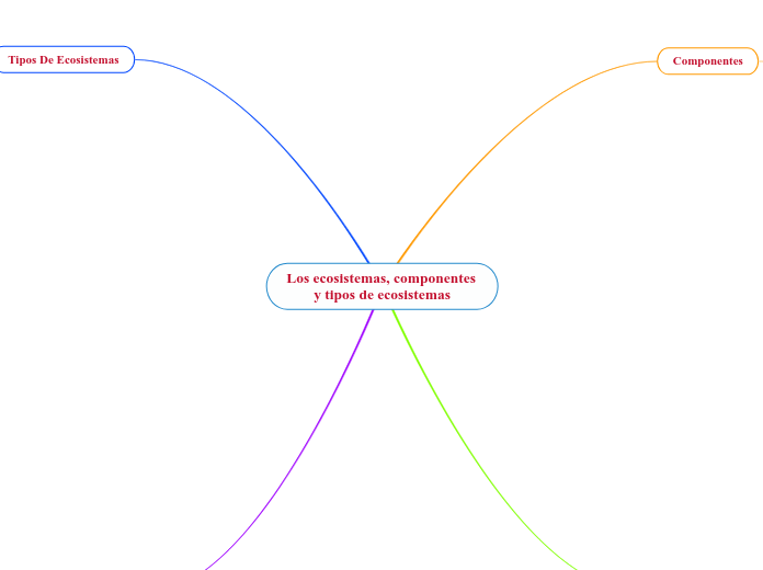 Los ecosistemas, componentes y tipos de ecosistemas