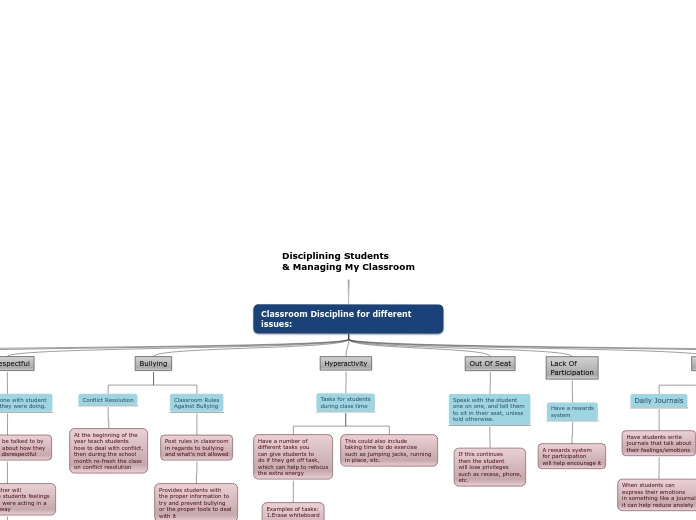 Disciplining Students 
& Managing My Classroom