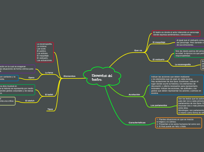 Elementos del teatro.