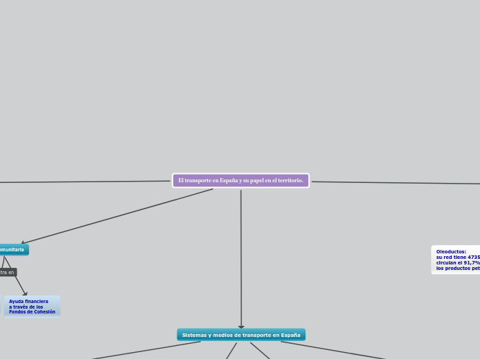 El transporte en España y su papel en el territorio.