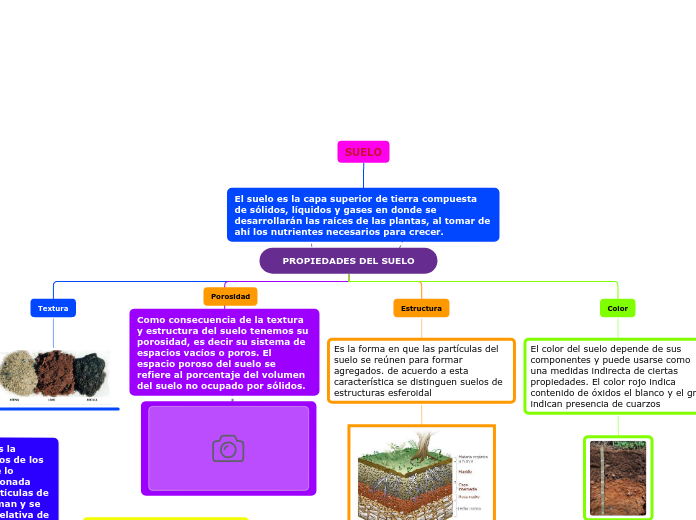 PROPIEDADES DEL SUELO