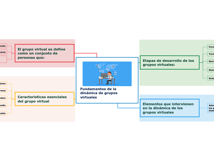 Fundamentos de la dinámica de grupos virtuales