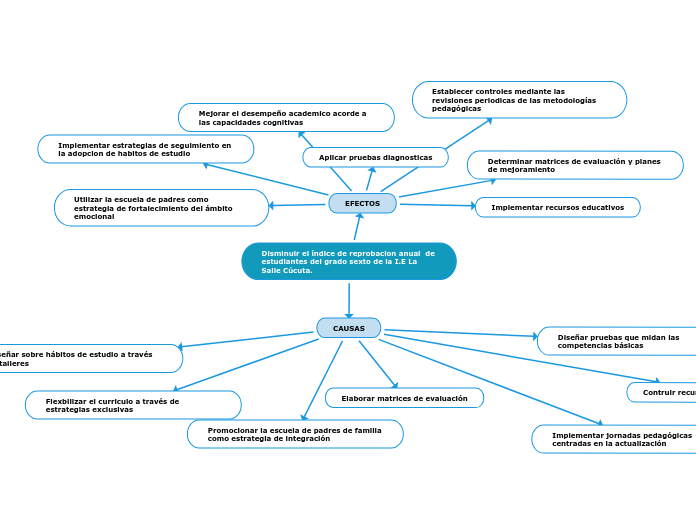 Disminuir el índice de reprobacion anual  de estudiantes del grado sexto de la I.E La Salle Cúcuta.