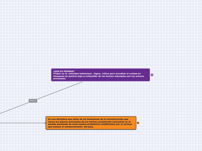 ¿QUE ES PROBAR?                                                                                                Probar es la  actividad intelectual , lógica, crítica para acreditar la verdad en búsqueda de justicia bajo el entendido de los hechos esbozados por los actores procesales