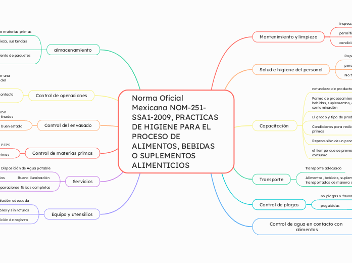 Norma Oficial Mexicana NOM-251-SSA1-2009, PRACTICAS DE HIGIENE PARA EL PROCESO DE ALIMENTOS, BEBIDAS O SUPLEMENTOS ALIMENTICIOS