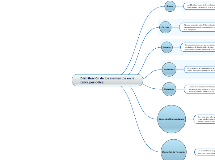 Distribución de los elementos en la tabla periodica