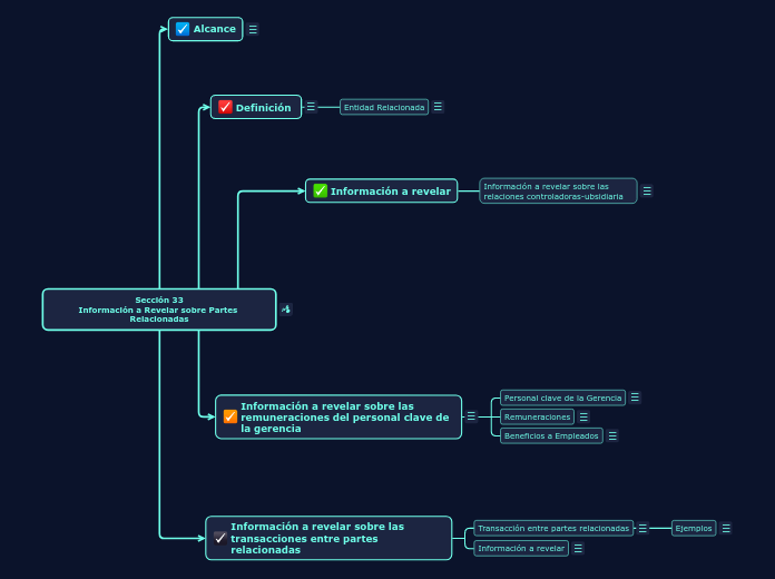 Sección 33
Información a Revelar sobre Partes Relacionadas