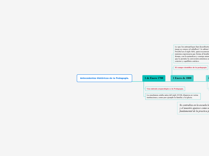 Antecedentes Históricos de la Pedagogía.