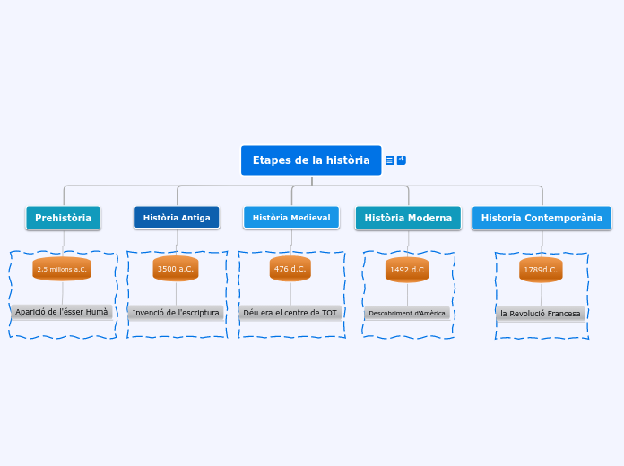 Etapes de la història