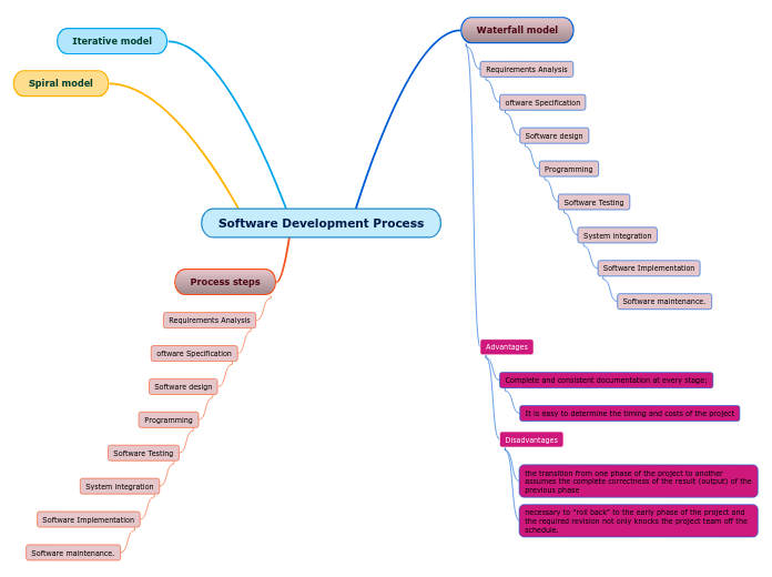 Software Development Process