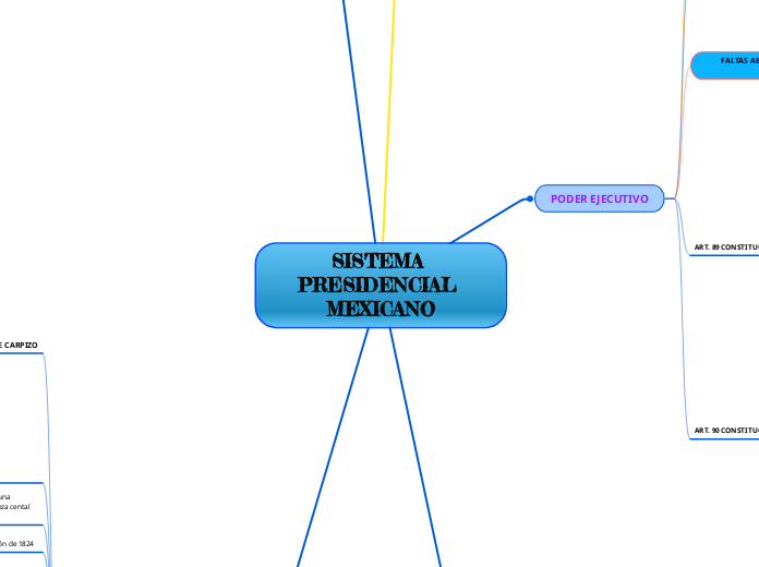 SISTEMA PRESIDENCIAL MEXICANO