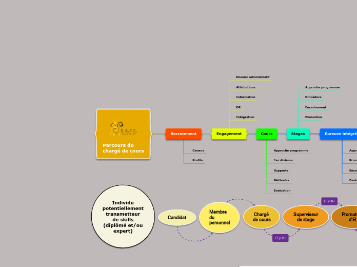 Parcours du
chargé de cours