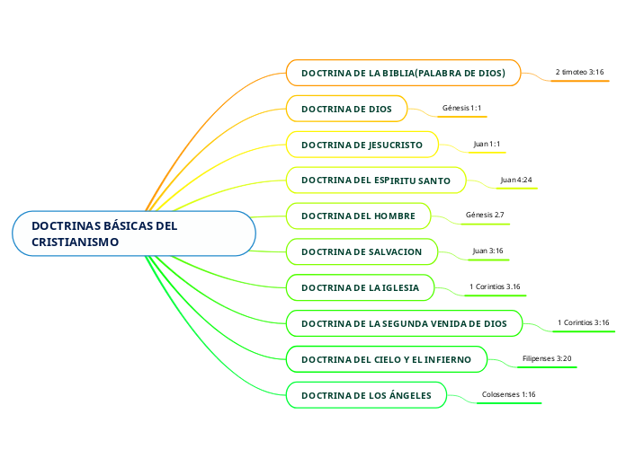 DOCTRINAS BÁSICAS DEL CRISTIANISMO