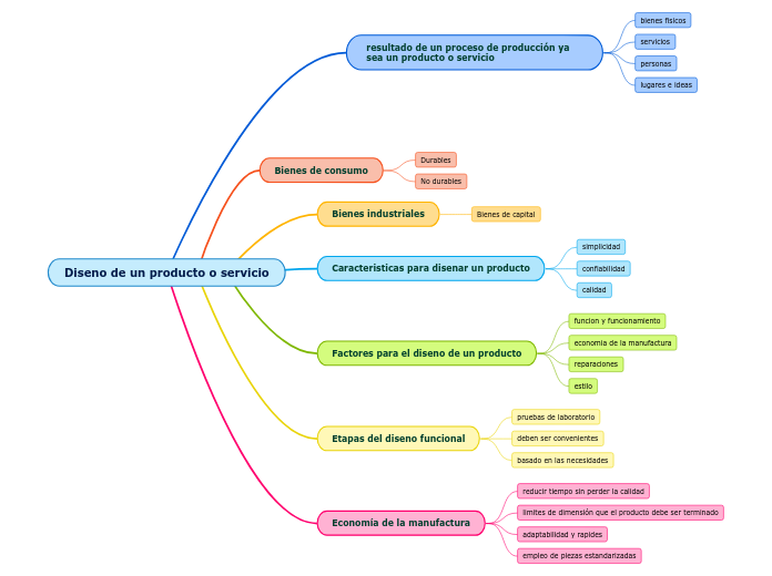 Diseno de un producto o servicio