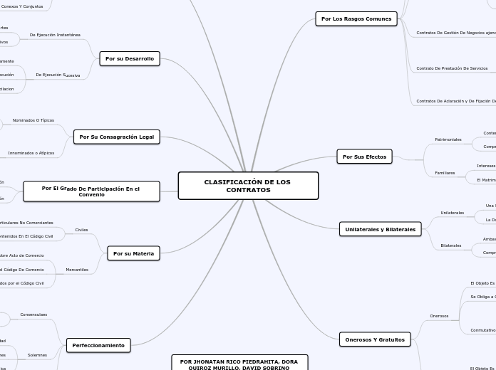 CLASIFICACIÓN DE LOS CONTRATOS JHONATAN RICO