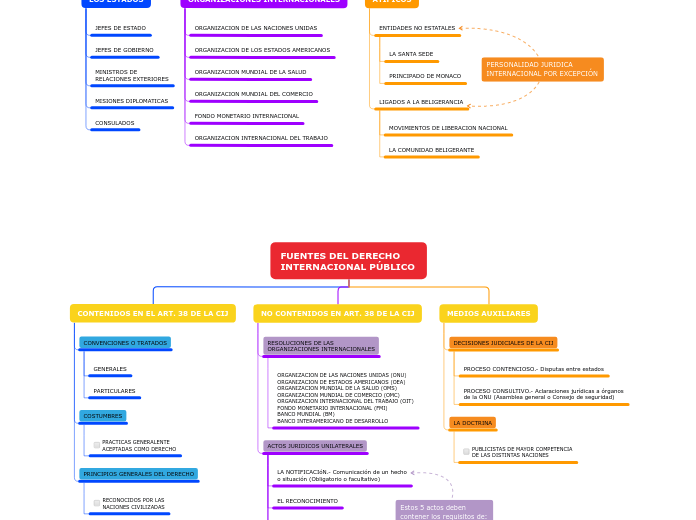 Organigrama arbol